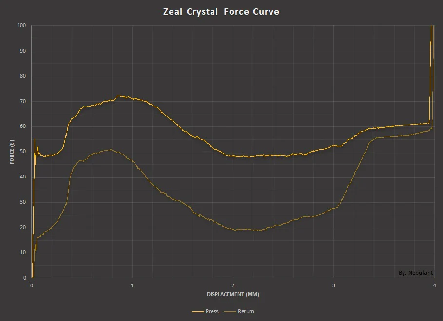 Zeal PC Crystal Tactile PCB Mount Switch - Image 2