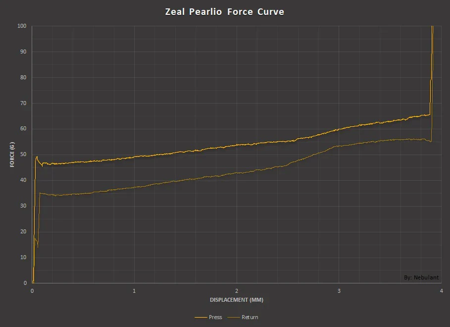 Zeal PC Pearlio Linear PCB Mount Switch - Image 2